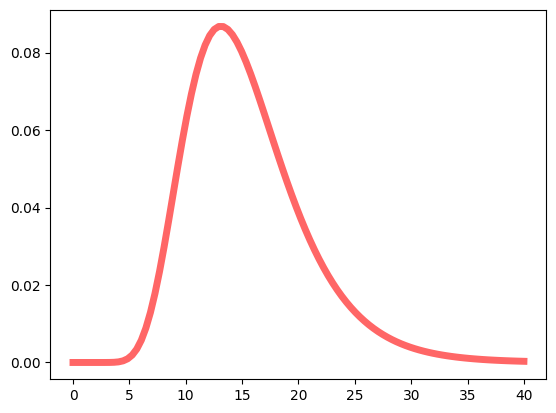 Log-Normal distribution for Less Experienced Developers