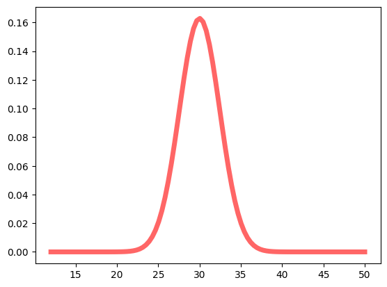 Normal distribution for Experienced Developers