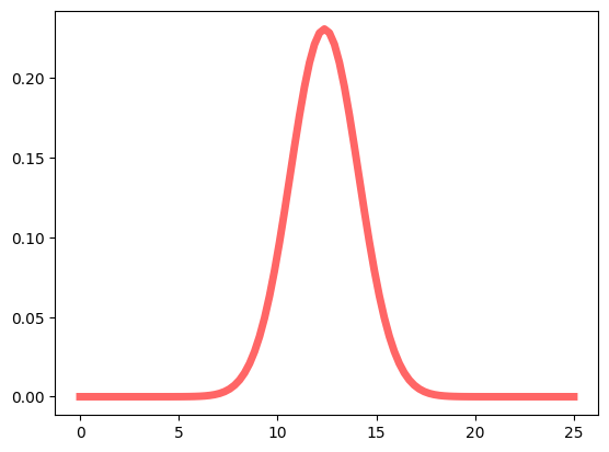 Normal distribution of Task Prediction